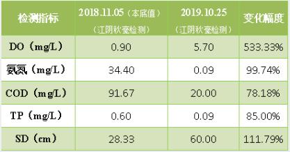 <a href=http://www.v99sp.com target=_blank class=infotextkey><a href=http://www.v99sp.com target=_blank class=infotextkey>雙良</a>環(huán)境</a>破解“黑臭”難題 盡享涇河生態(tài)